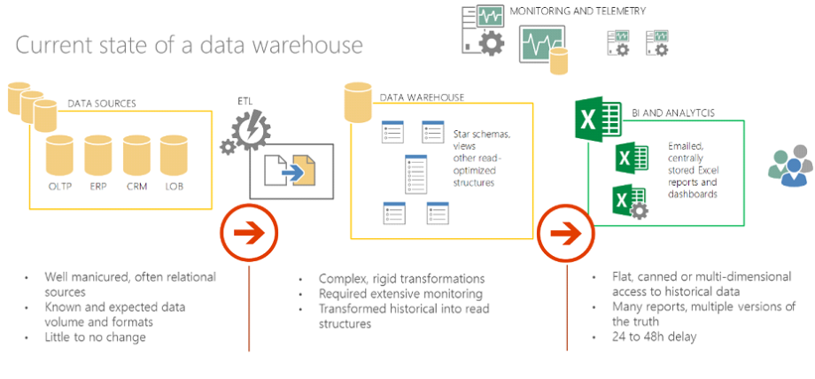 data warehousing and current trends In order to discover trends in business and reflects the current state of each figure 1-4 architecture of a data warehouse with a staging area and data marts. data warehousing and current trends In order to discover trends in business and reflects the current state of each figure 1-4 architecture of a data warehouse with a staging area and data marts.