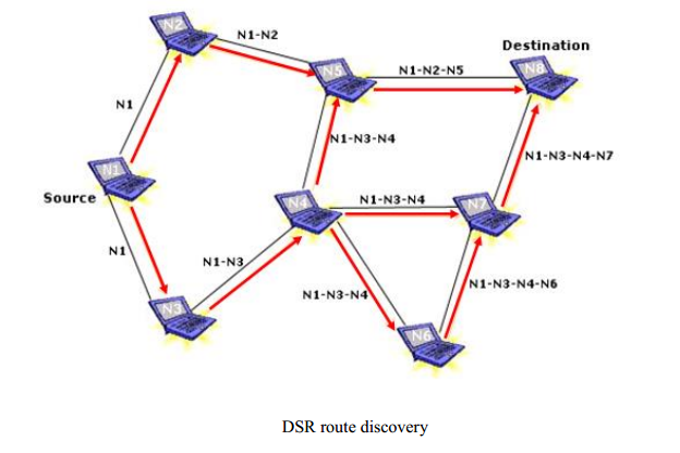 Source destination. Routes meaning. Source destination in Assignment. Treo eile other Routes.