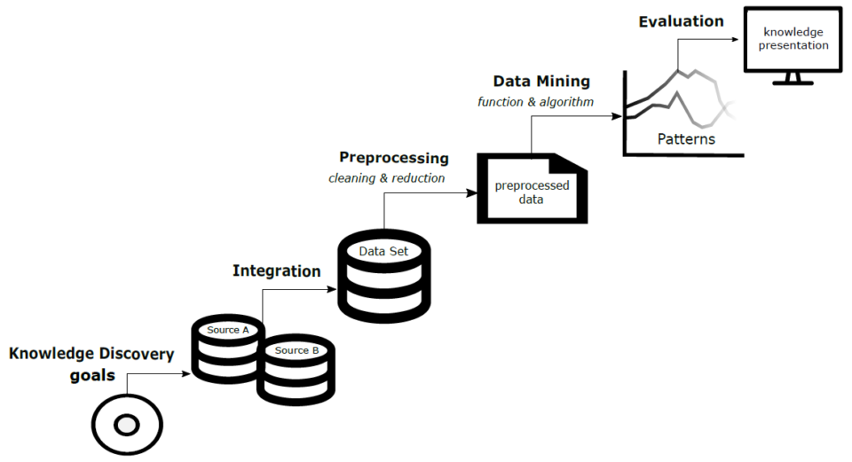 Broken data extraction. Em-алгоритм data Mining. Методы text Mining. Стадии knowledge Discovery в базах данных. Свойства паттернов data Mining.