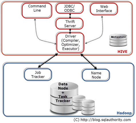 Apache HIVE – Master of Computer Science
