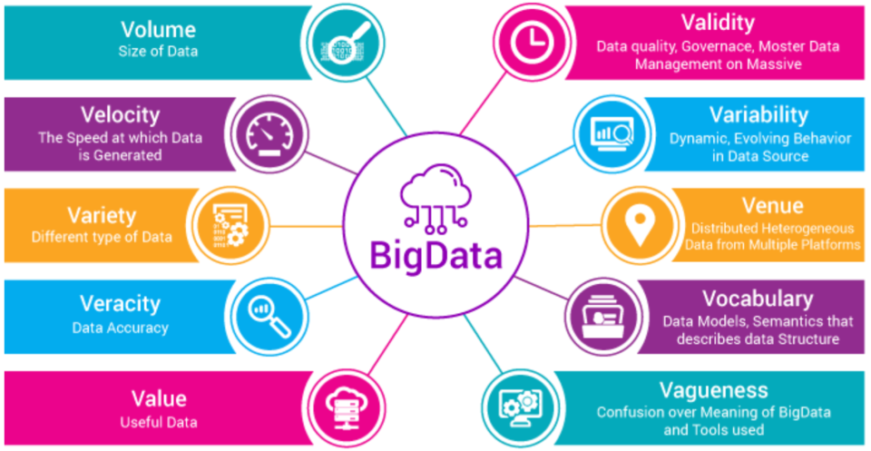 Признаки больших данных. 7v big data большие данные. Большие данные 5 v. 7 V большие данные.