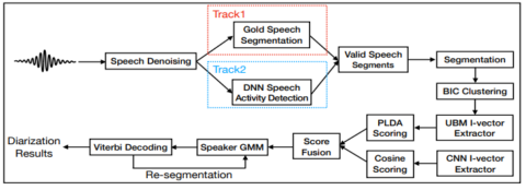 Review: Speaker Diarization with Enhancing Speech for the First DIHARD ...